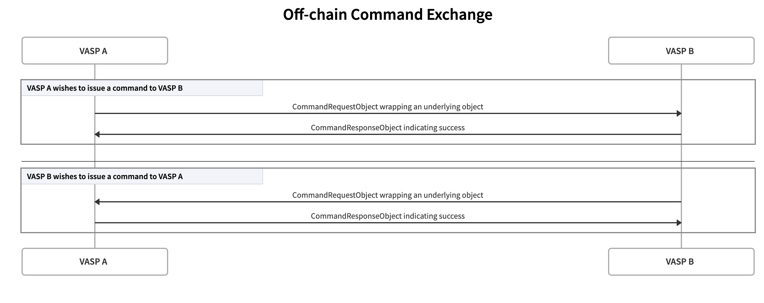 Command Exchange