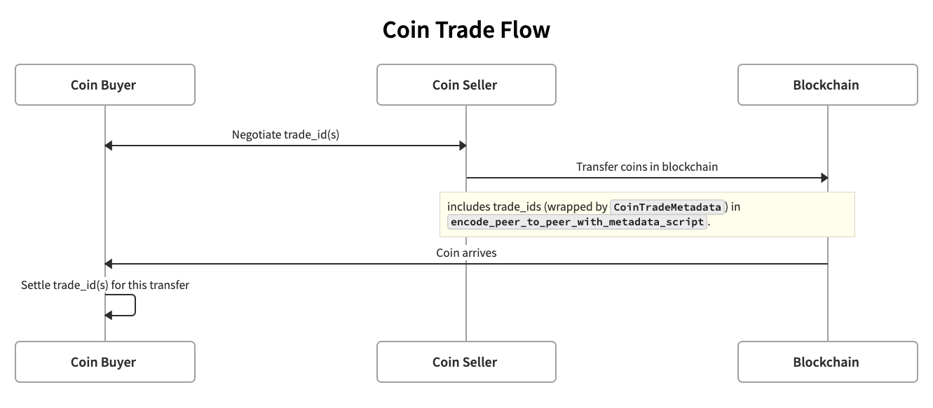 Coin Trade Flow